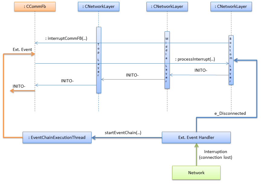 Connection abort interrupt from network interface