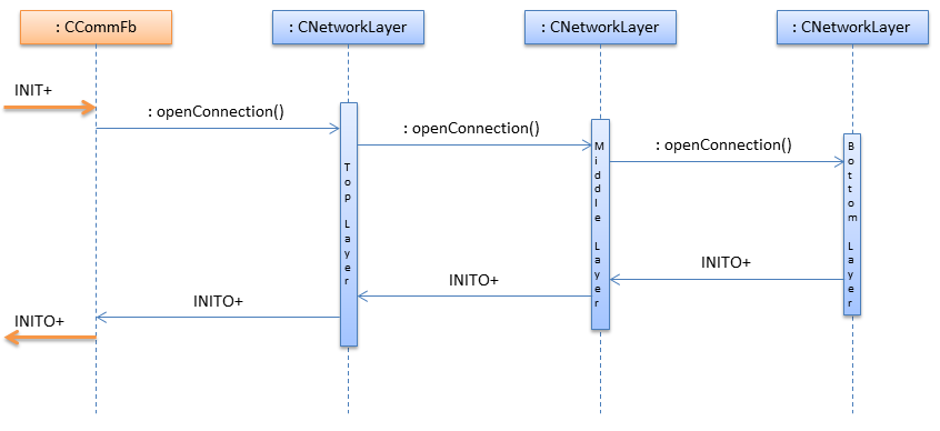 Open connection successful