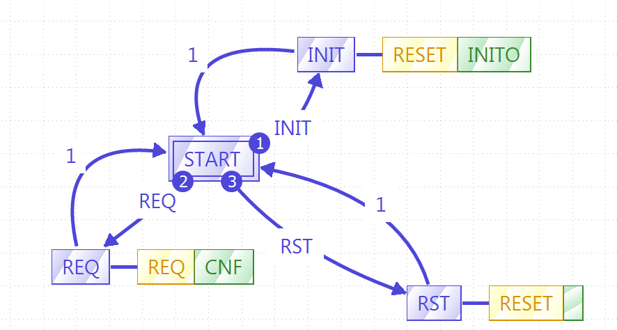 Interface of the PID FB