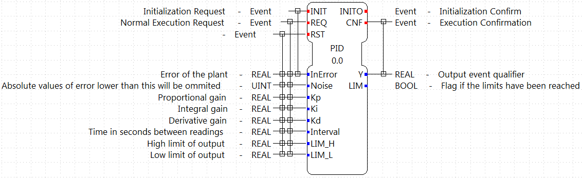 Interface of the PID FB