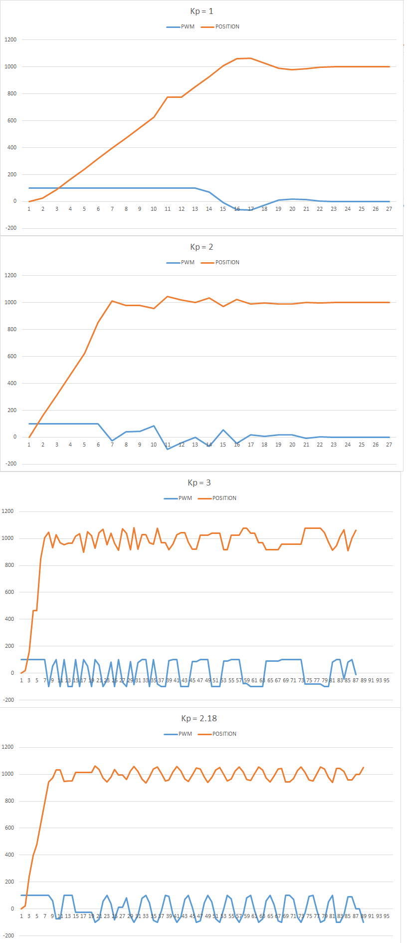 Graphs of testing Kp