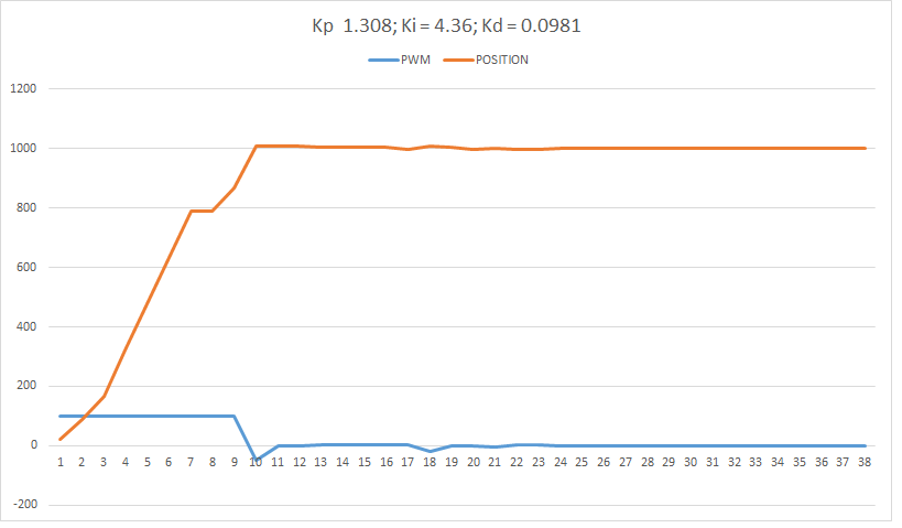 Final tun of the PID controller