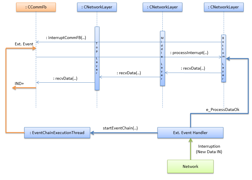 Receive data of an established connection