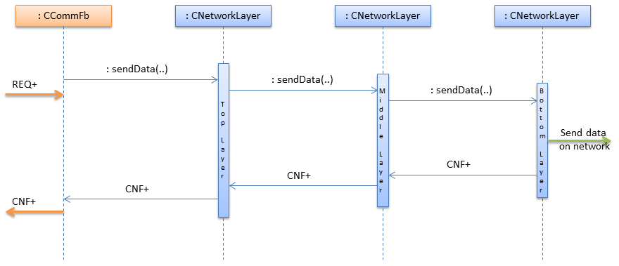 Send data on an established connection