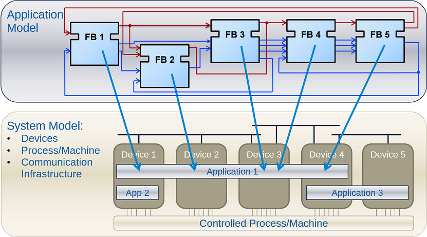 Application deployment in several devices