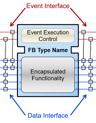 Interfaces of a Function Block