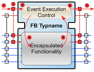 Sequence of how a Function Block is activated