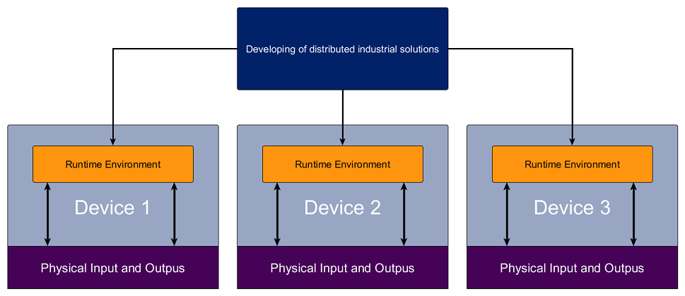 IEC 61499 framework