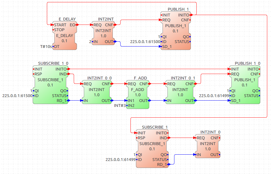 Publish/Subscribe pair