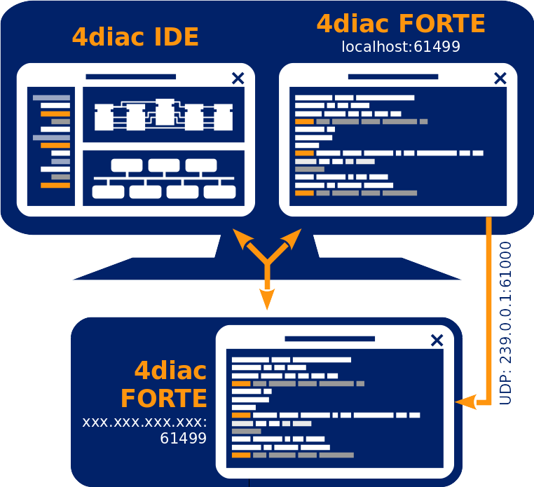 architecture for the current step